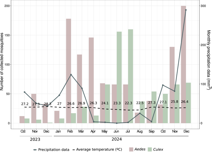 Fig. 2: Vector surveillance.