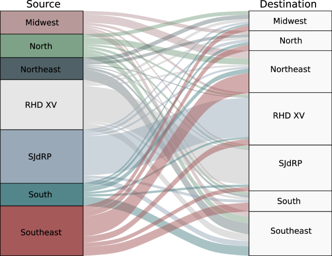 Fig. 6: Chikungunya virus exchange across the region.