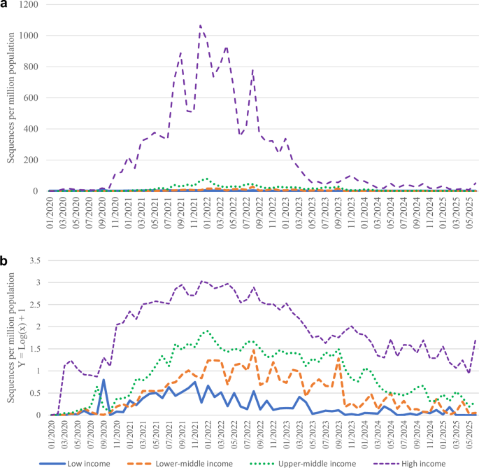 Fig. 1: Average sequences per million population by month and World Bank income classification, January 2020–June 2025.