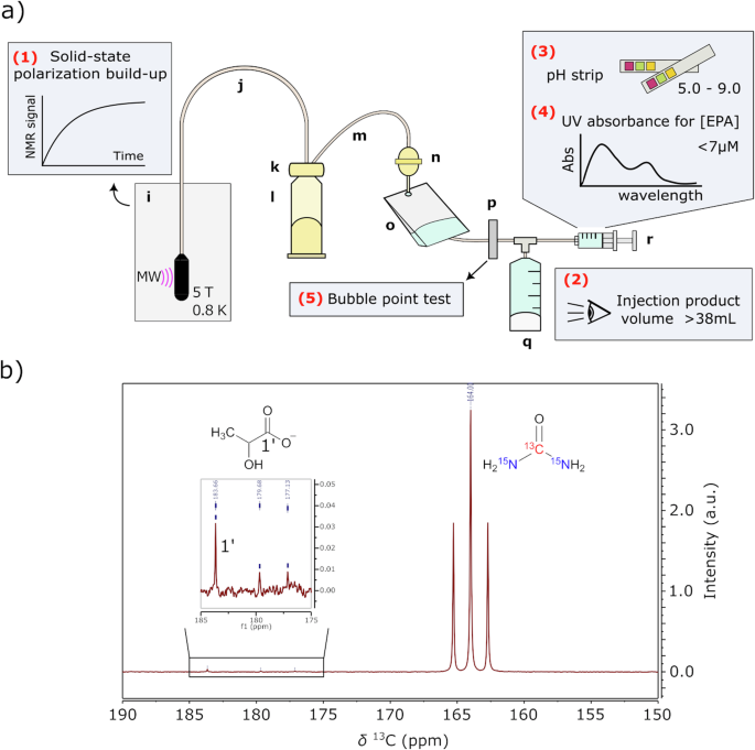 Fig. 1: Fluid path workflow and quality control tests for preparing hyperpolarized [13C,15N2]urea.