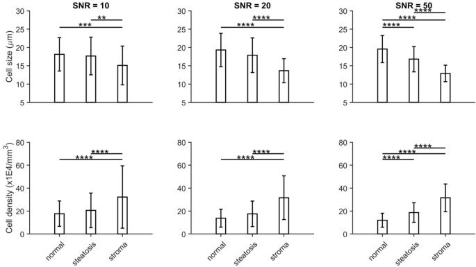 Fig. 1: Comparison of MRI-Derived cellular properties from Histology-Based Simulations Across Tissue Types and SNR Levels.