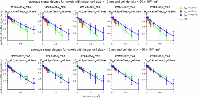 Fig. 6: Average Signal Decay Depicting Diffusion Time Dependency.