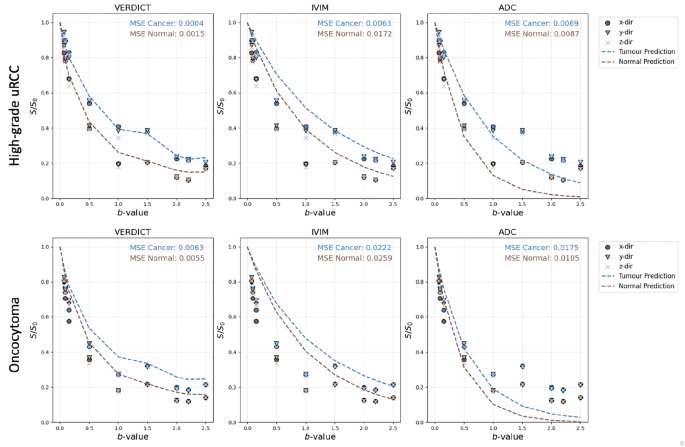 Fig. 2: Signal prediction vs DWI data.
