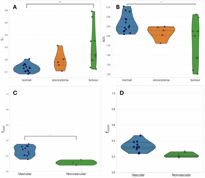 Fig. 4: Parameter estimation for disease groups.