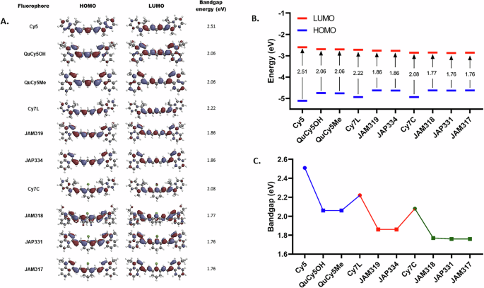 Fig. 1: Computational design and DFT analysis of Cy and QuCy dyes.