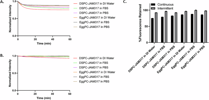 Fig. 4: Photostability of encapsulated JAM317 dye.
