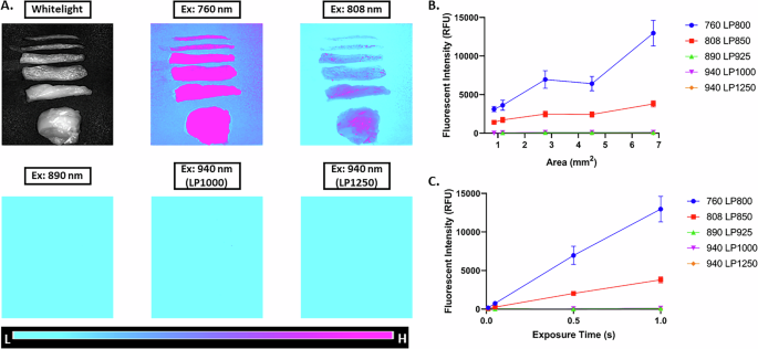 Fig. 5: Suppressed tissue autofluorescence under NIR-II excitation and detection.