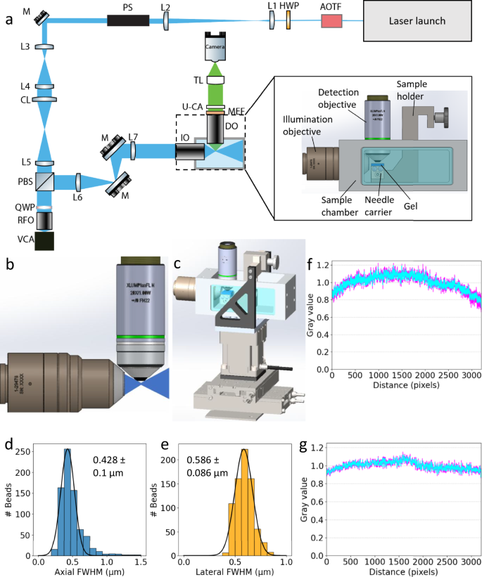 Fig. 1: pan-ASLM setup and characterization.