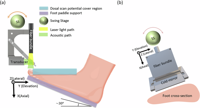 Fig. 7: Schematic of the PA imaging system.