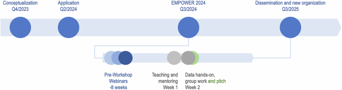 Fig. 2: Structure of the EMPOWER 2024 workshop.