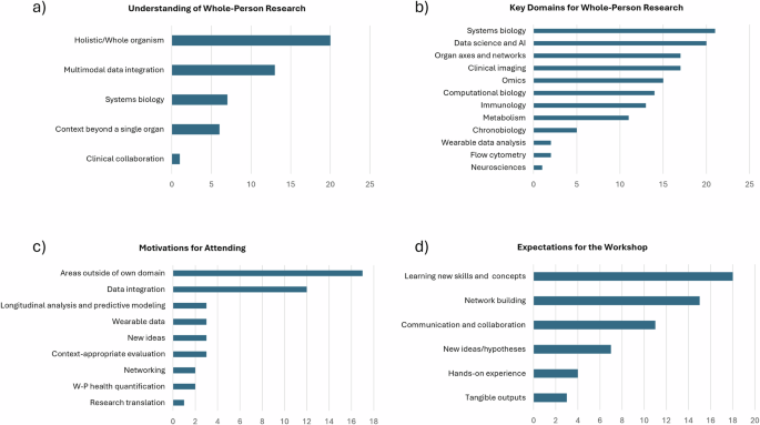Fig. 3: Results from a pre-workshop survey.