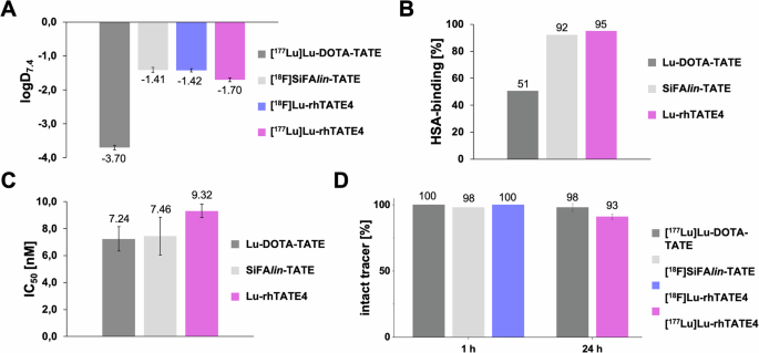 Fig. 2: In vitro evaluation of the rh tracer.