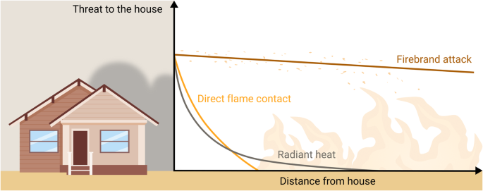 Fig. 2: Conceptual diagram showing the three wildfire attack mechanisms and the threat they represent depending on the distance from the house.