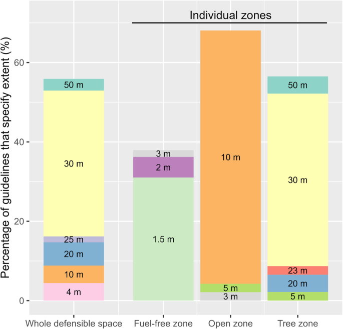 Fig. 3: Proportion of guidelines recommending a specific minimum extent of the defensible space.