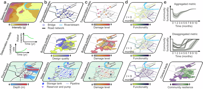 Fig. 1: Components of current resilience modeling, with illustration of post-event system-level outcomes over time and social equity checks.