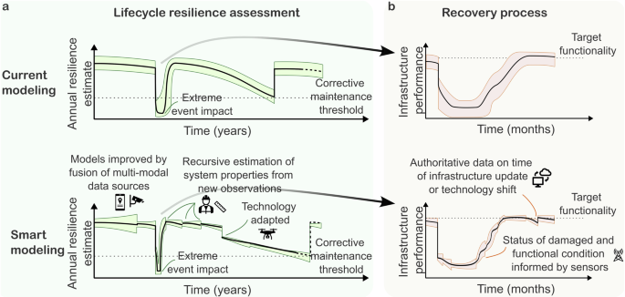Fig. 2: Time-dependent resilience estimates and recovery modeling in traditional and smart approaches.