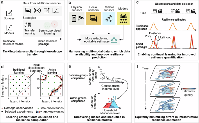 Fig. 4: Pathways to promote smarter and more equitable infrastructure resilience modeling.