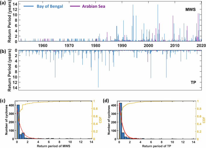 Comprehensive multivariate characterization of tropical cyclone and its ...