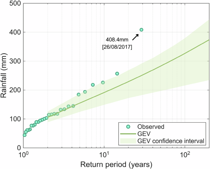 Fig. 1: Observed extreme rainfall for a 24-h duration and fitted GEV distribution (excluding the record-breaking event during the fitting) for a station located northwest of Houston, Texas.