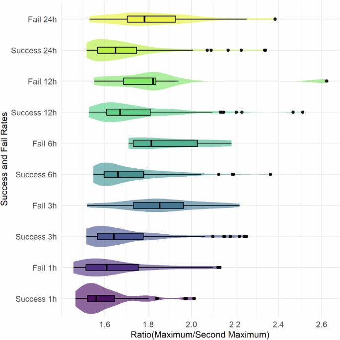 Fig. 5: Violin plots showing the distribution of the ratio between maximum and second maximum rainfall for AWE-GEN simulation success and failure cases across five durations (1, 3, 6, 12, and 24 h).