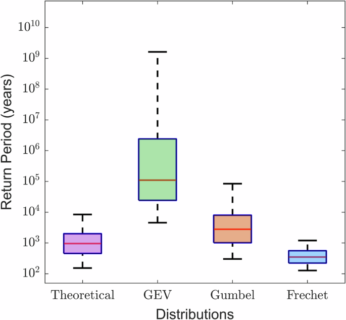 Fig. 6: Boxplots of return periods (years) for all identified record-breaking rainfall events, derived by inverting different extreme value distributions fitted to the data: generalized extreme value (GEV), Gumbel, and Fréchet.