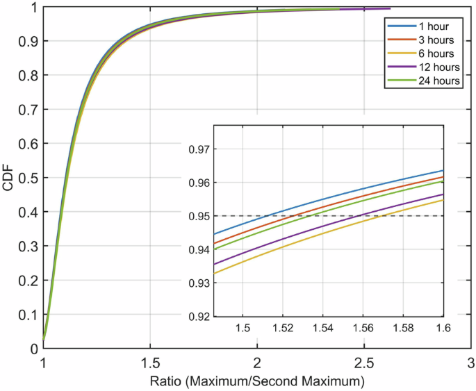 Fig. 7: Cumulative distribution functions (CDFs) of the ratio between observed maximum and second maximum rainfall events for five durations (1, 3, 6, 12, and 24 h).