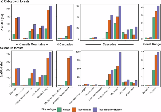 Fig. 3: Reduction (delta) in the annual area (ha).