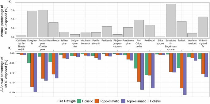Fig. 4: Proportional reduction in exposure to stand-replacing fire in forest types by integrating fire refugia capacity.