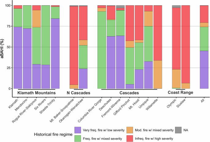Fig. 5: Percentage of aBAHI by historical fire regime classification, by ecoregion, NF, and all NFs combined.