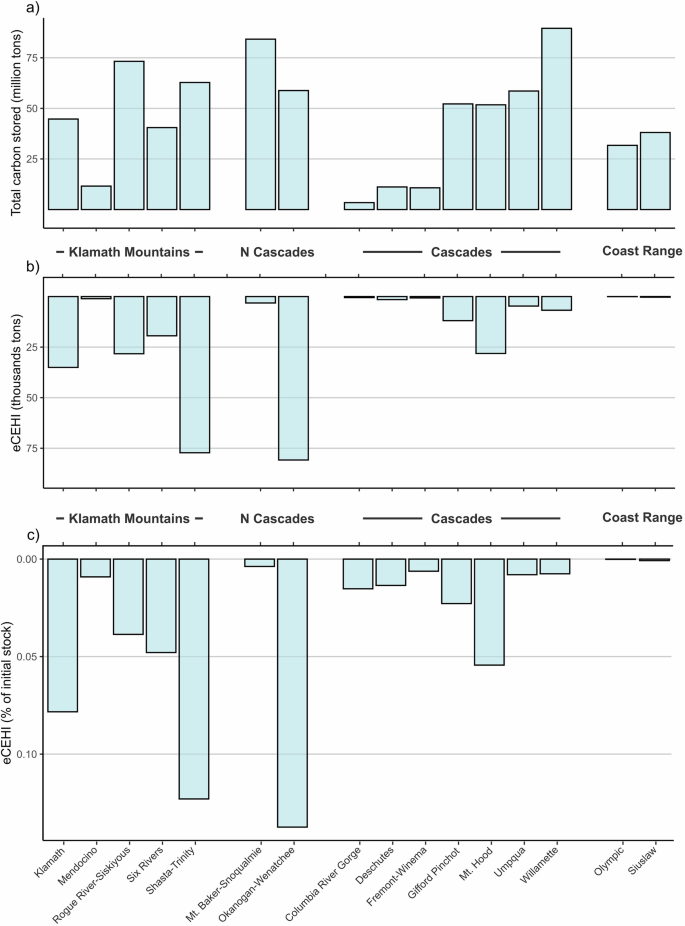 Fig. 6: Estimated carbon sequestered and carbon emitted during stand-replacing wildfire in national forests of the NWFP region.