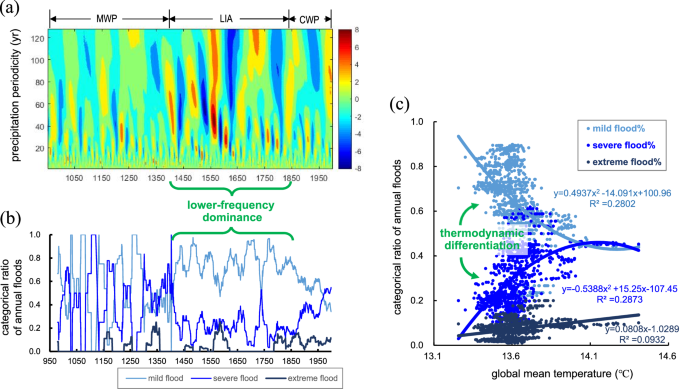 Fig. 3: Climate impacts on Yangtze floods via dynamic and thermodynamic mechanisms in 950-2000 CE.