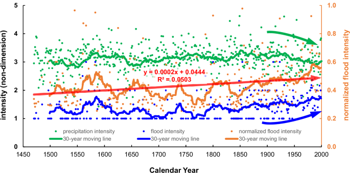 Fig. 4: Fluctuations in precipitation intensity (green) and flood intensity (blue) in the Yangtze River Basin from 1470 to 2000 CE.