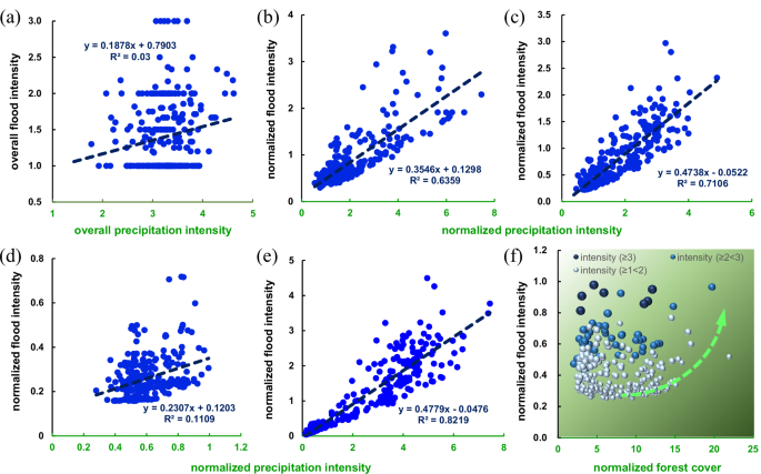 Fig. 5: Relationships between precipitation and flood intensities in the Yangtze River Basin.