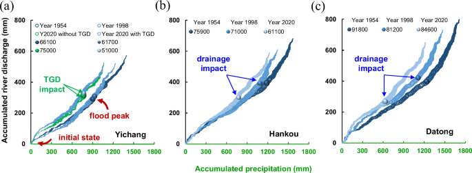 Fig. 6: Climatic and anthropogenic attribution of three major floods in the Yangtze River Basin.