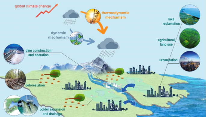 Fig. 7: Impacts of climate change on regional precipitation patterns and their interactions with human land use in shaping Yangtze River floods.