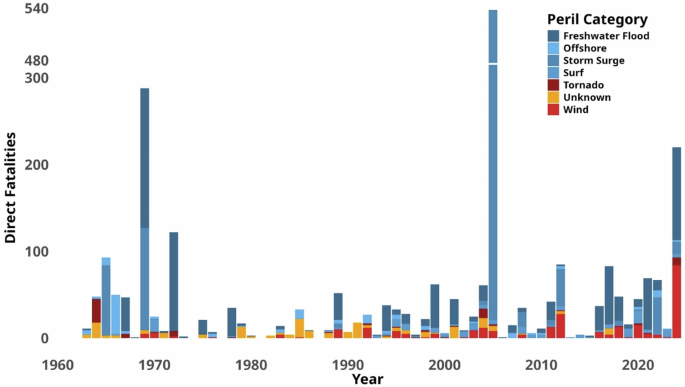 Fig. 1: Annual CONUS direct TC fatalities between 1963–2024.