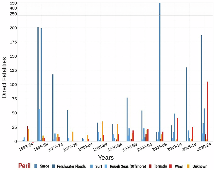 Fig. 2: Direct fatalities by peril by pentad from 1963 to 2024, where the bar colors denote the cause of death.