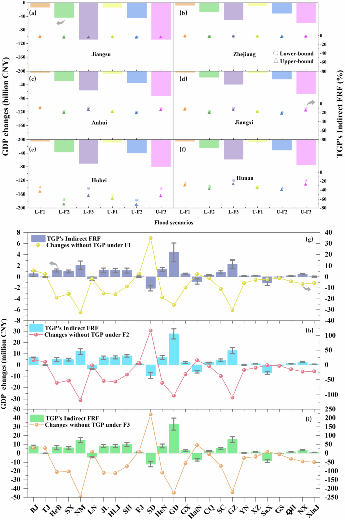 Fig. 1: The GDP changes for vairous provinces.