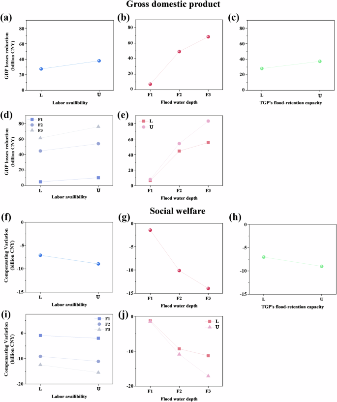 Fig. 2: Main and interaction effect plots from the factorial analysis.