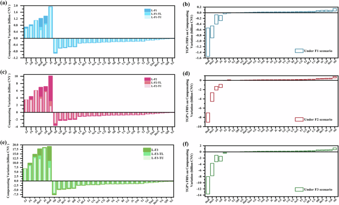 Fig. 3: Compensating variation (relative to business-as-usual).