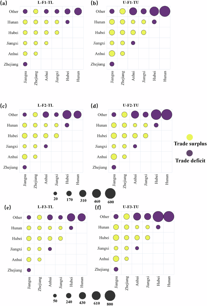 Fig. 5: Impact of TGP’s flood-retention capacity on inter-provincial trade balances between directly exposed areas and other regions.