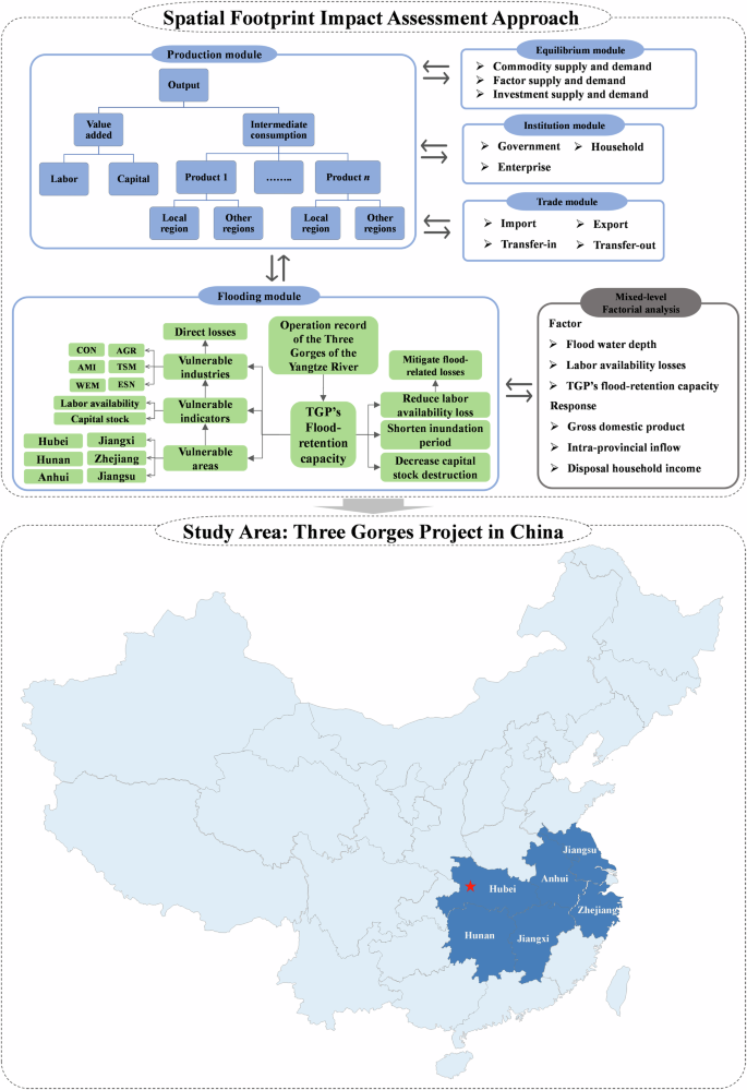 Fig. 6: The framework of SFIA framework and a provincial map of China.