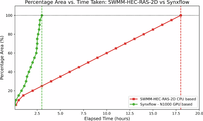 Fig. 2: Benchmarking of runtime performance.