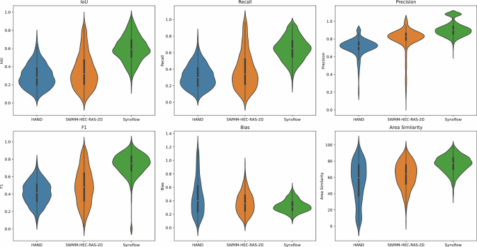 Fig. 6: Comparison of different flood models with observations.