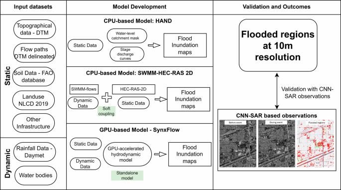 Fig. 7: Flowchart showing the design of the study.