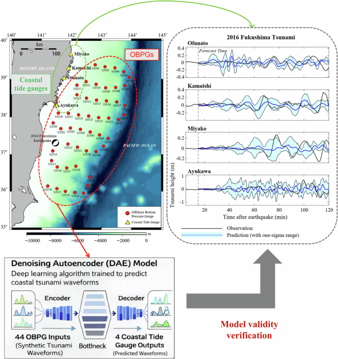 Fig. 4: Denoising autoencoder (DAE) model for tsunami prediction and its application to the 2016 Fukushima tsunami.