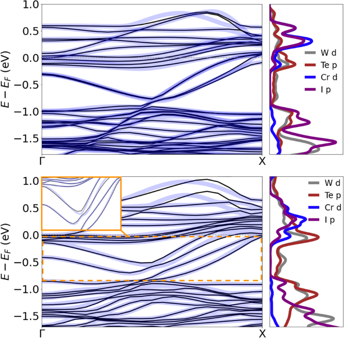 Fig. 3: Band structures of bilayer 1
                        
                          
                        
                        $${\rm{T}}^{{\prime}}$$
                        
                          
                            
                              T
                            
                            
                              ′
                            
                          
                        
                      -WTe2/CrI3.