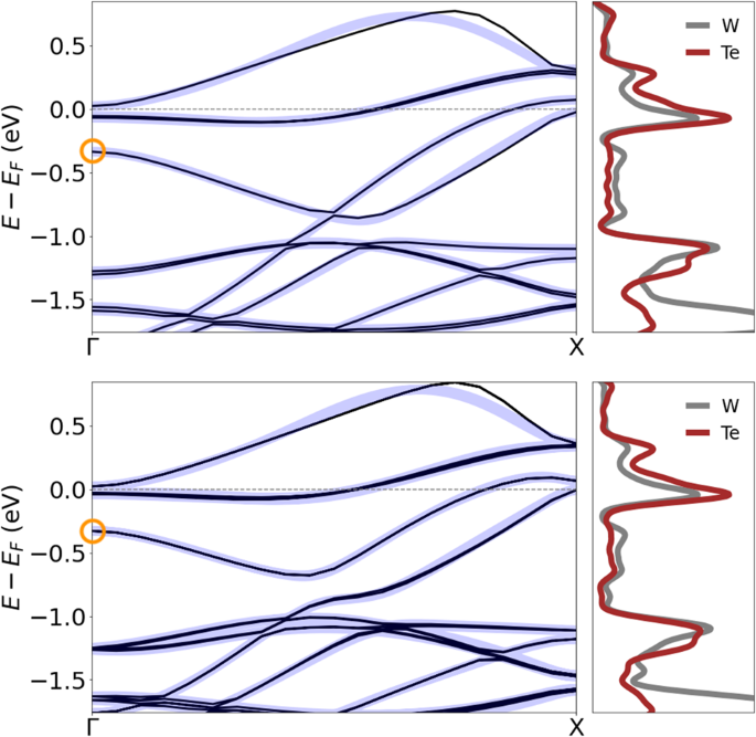 Fig. 5: Band structures of monolayer 1
                        
                          
                        
                        $${T}^{{\prime}}$$
                        
                          
                            
                              T
                            
                            
                              ′
                            
                          
                        
                      -WTe2.