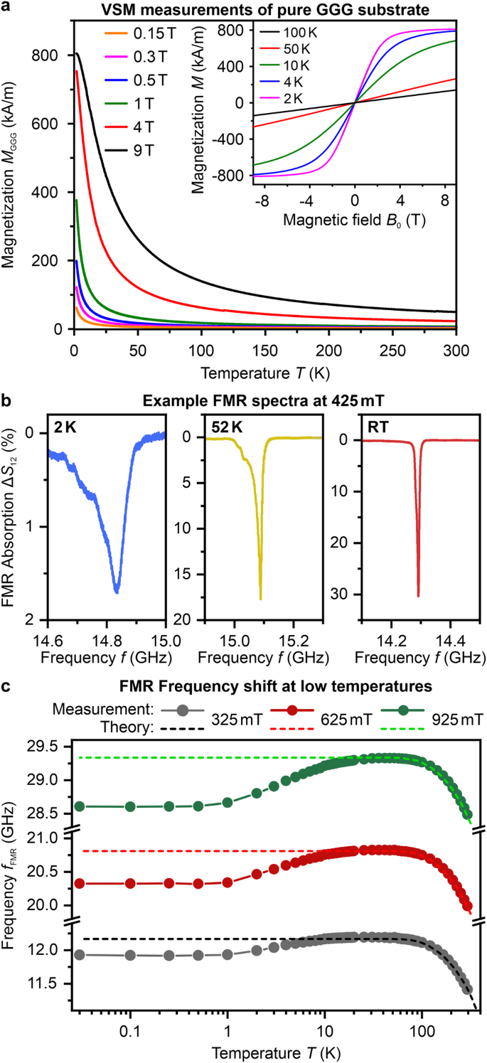Fig. 2: VSM and FMR measurements.