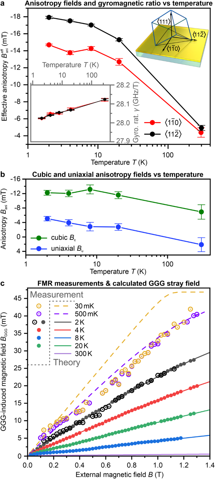 Fig. 3: Crystallographic anisotropies and magnitude of GGG-induced stray field.